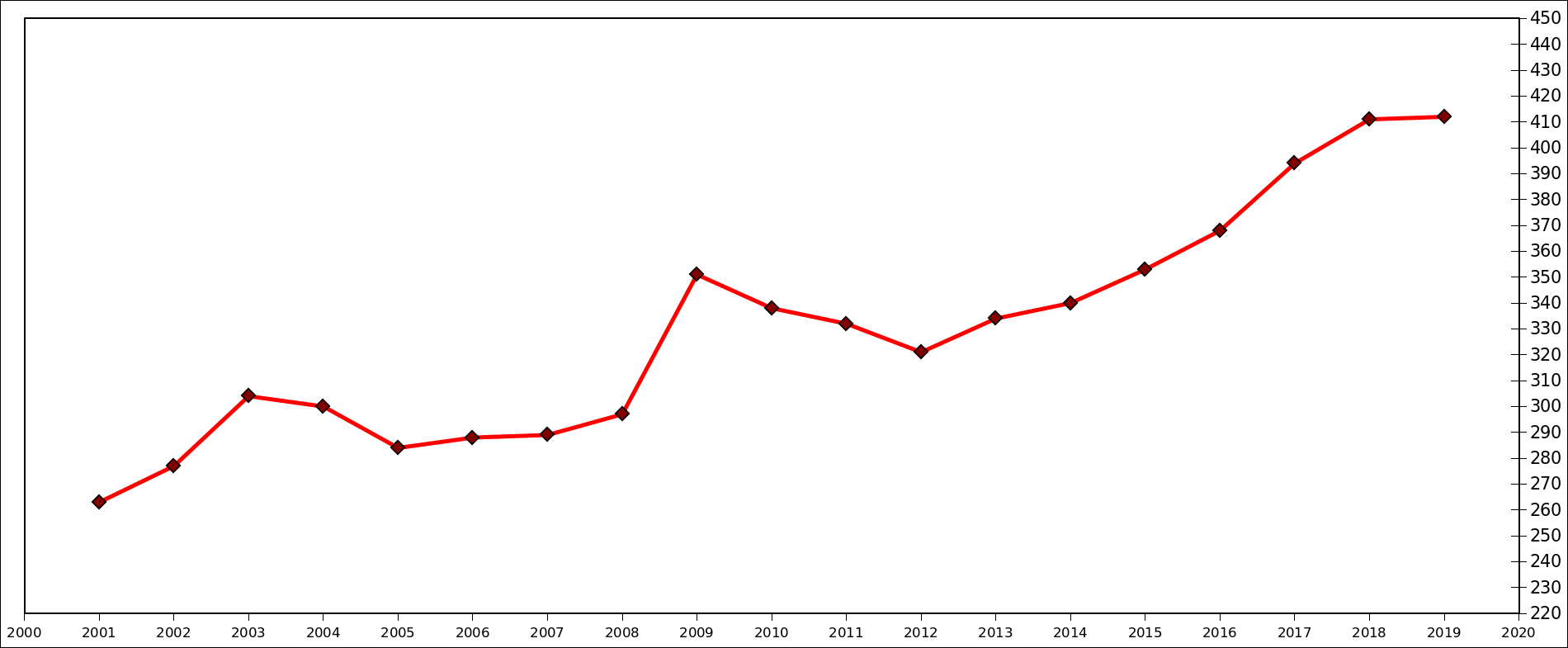 YCC Member count, updated on record date 10 Apr 2019, data from Yearly Report and Member List, Graph by Luigi Gallerani